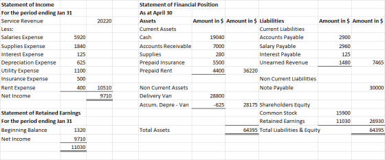 20220 Statement of Income For the period ending Jan 31 Service Revenue Less: Salaries Expense 5920 Supplies Expense 1840 Inte