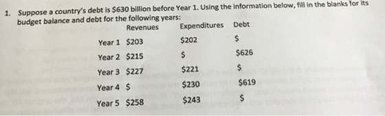 Suppose a countrys debt is $630 billion before Year 1. Using the information below, fill in the blanks for its budget balance and debt for the following years: 1. Expenditures Debt $202 Revenues Year 1 $203 Year 2 $215 Year 3 $227 Year 4 Year 5 $258 $626 $221 $230 $243 $619