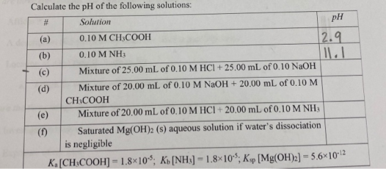 pH LI Calculate the pH of the following solutions: Solution (a) 0.10 M CH3COOH 12.9 (b) 0.10 M NH3 Mixture of 25.00 mL of 0.1