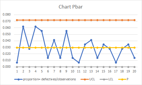 Chart Pbar 0.080 0.070 0.060 0.050 0.040 0.030 0.020 0.010 0.000 1 17 2 3 4 5 6 7 8 9 10 11 12 proportion-defectives/observat