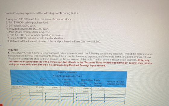 Dakota Company experienced the following events during Year 2. 1. Acquired $30,000 cash from the issue of common stock. 2. Pa