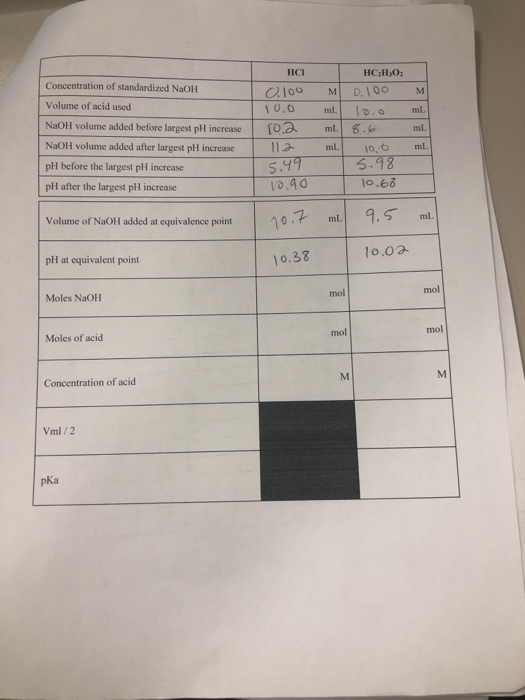 Concentration of standardized NaOH Volume of acid used NaOH volume added before largest pH increase NaOH volume added after l