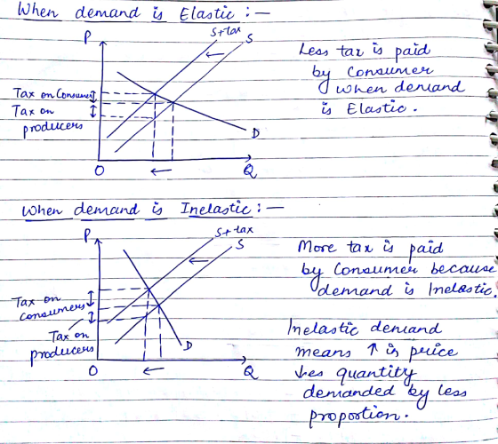 When demand u Eldate :- S lax Leas tav u paid Conaumen deand Tax enConjumi ax on Elastic ㅡproducer ㅡ I Oher demand, In elaotu :- Moretaル paid. Conaumev becauae demand lnelaotic melastic deniand Tax on means & ves quantiip demanded eas