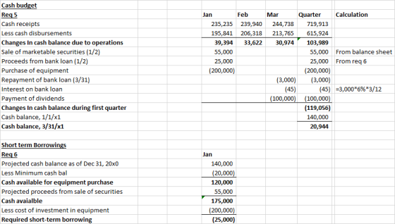 Cash budget Req5 Cash receipts Less cash disbursements Changes in cash balance due to operations Sale of marketable securitie