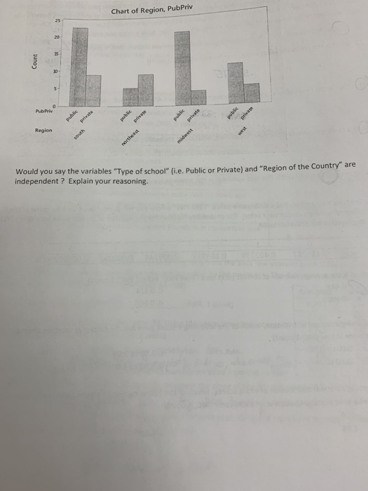 Chart of Region, PubPriv PubPriv Region Would you say the variables Type of school (ie. Public or Private) and Region of t