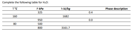 Complete the following table for H20 h kJ/kg Phase description P kPa 325 T°C 160 80 0.4 1682 0.0 950 500 800 3161.7