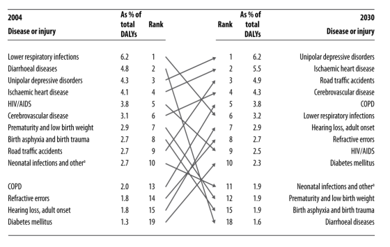 2004 2030 As % of total DALYS Rank Rank As % of total DALYS Disease or injury Disease or injury Lower respiratory infections