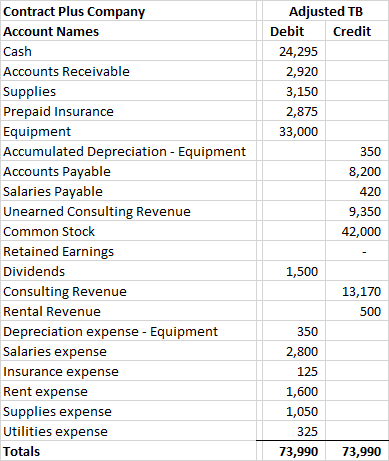 Contract Plus Company Account Names Cash Accounts Receivable Supplies Prepaid Insurance Equipment Accumulated Depreciation -