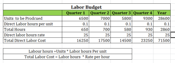 Units to be Prodcued Direct Labor hours per unit Total Hours Direct labor hours rate Total Direct Labor Cost Labor Budget Qua
