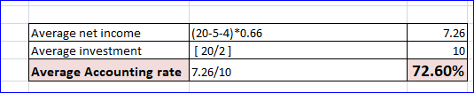 7.26 Average net income (20-5-4) *0.66 Average investment [20/2] Average Accounting rate 7.26/10 72.60%