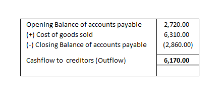 Opening Balance of accounts payable (+) Cost of goods sold (-) Closing Balance of accounts payable Cashflow to creditors (Out