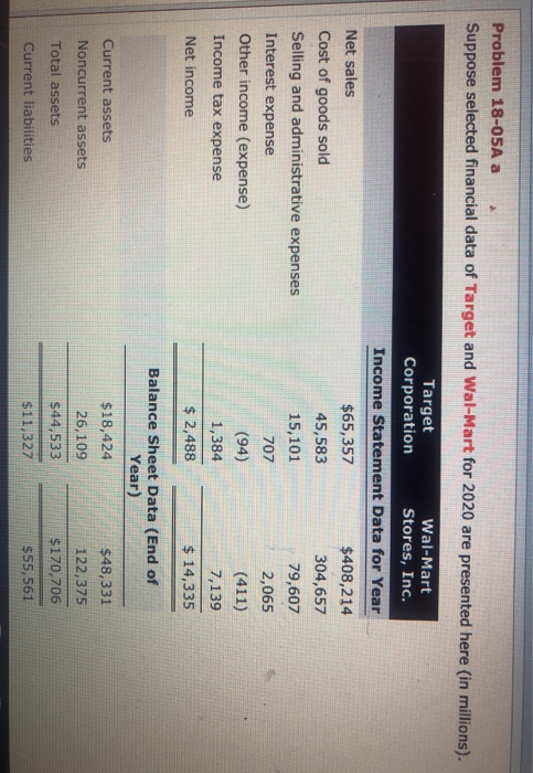 Problem 18-05A a Suppose selected financial data of Target and Wal-Mart for 2020 are presented here (in millions). Net sales