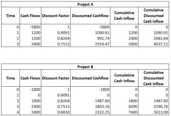 Project A Time Cash Flows Discount Factor Discounted Cashflow Cumulative Cash Inflow Cumulative Discounted Cash inflow -5800