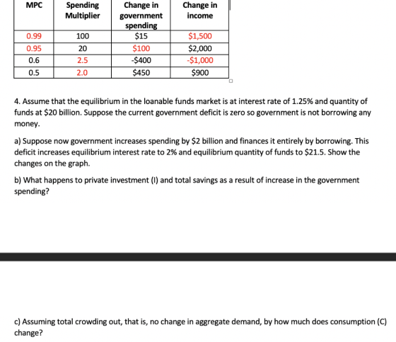 MPC Spending Multiplier Change in income 100 20 0.99 0.95 0.6 0.5 Change in government spending $15 $100 -$400 $450 $1,500 $2