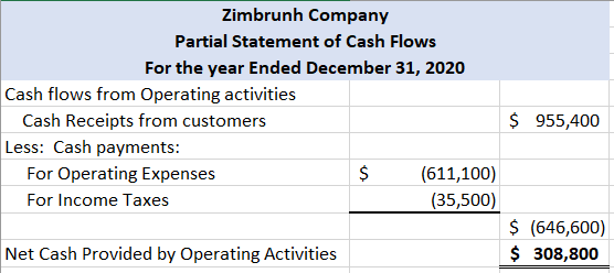Zimbrunh Company Partial Statement of Cash Flows For the year Ended December 31, 2020 Cash flows from Operating activities Ca