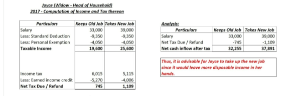 ow - Head of Household) 017-Computation of Income and Tax thereon Particulars Keeps Old Job Takes New Job 39,000 9,350 -4,050