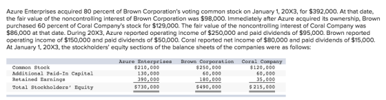 Azure Enterprises acquired 80 percent of Brown Corporations voting common stock on January 1, 20X3, for $392,000. At that date, the fair value of the noncontrolling interest of Brown Corporation was $98,000. Immediately after Azure acquired its ownership, Brown purchased 60 percent of Coral Companys stock for $129,000. The fair value of the noncontrolling interest of Coral Company was $86,000 at that date. During 20X3, Azure reported operating income of $250,000 and paid dividends of $95,000. Brown reported operating income of $150,000 and paid dividends of $50,000. Coral reported net income of $80,000 and paid dividends of $15,000 At January 1, 20X3, the stockholders equity sections of the balance sheets of the companies were as follows Azure Enterprises $210,000 130,000 390,000 $730,000 Brown Corporation Coral Company Common Stock $250,000 60,000 180,000 $490,000 $120,000 60,000 35,000 215,000 Additional Paid-In Capital Retained Earnings Total Stockholders Equity