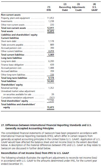 Reconalin AdustnsUs IFRS Debit Cradit GAAP Non-current assats 11453 1,238 220 Proparty, plant and oquipmont Other non-curront assets Total non-curront assets Total assats Liabilities and sharaholdars oquity Curront liabilitias Short-torm dobt Trade accounts payabla Accruad ponsion cost Othor current Tabilties Total curront lisbilitios.-.... Long-tarm liabilitias Long-term dobt Financo loase obligation _.. . .-._...1,178 889 789 2,213 5,069 abilitios 6,200 439 1,488 Accruad Fabilitio Total long-torm liabilities Total liabilitias Sharcholders oquity Rotained carnings Unrealizod markt value adjustmmont 9,174 for sao Curmulative translation adjustmont.161 on securitios available f 39 Total sharaholdors oquity Total liabilities and sharaholders .1230 15,473 27. Differences between International Flnanclal Reporting Standards and U.S. Generally Accepted Accounting Princples The consolidated finandal statements of Swsscom have been prepared in accordance with Internationall Financlal Reporting Standards (IFRS), which differ In certain respects from generally accepted accounting prindples in the United States (U.S GAAP). Application of U.s. GAAP would have affected the balance sheet and net Income loss) to the extent described below. A description of the material differences beween IFRS and U.S. GAAP as they relate to Swisscom are discussed in further detall below Recondillation of net Income (loss) from IFRS to U.S. GAAP The folowng schedule Illustrates the significant adjustments to reconclle net Income (loss) in accordance with U.S. GAAP to the amounts determined under IFRS, for the current year ended December 31