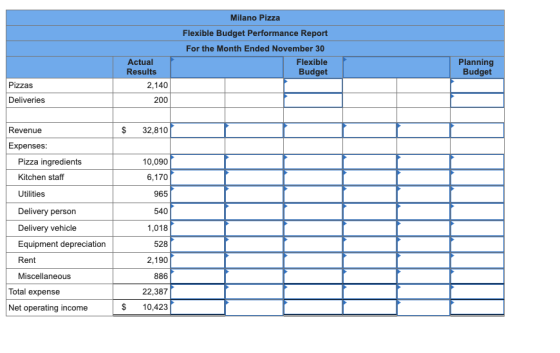 Milano Pizza Flexible Budget Performance Report For the Month Ended November 30 Flexible Budget Planning Budget Pizzas Actual