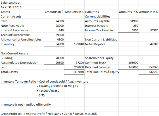 Amounts in $ Amounts in $ Balance sheet As at 31.1.2018 Assets Current Assets Cash Note Receivable Interest Receivable Accoun