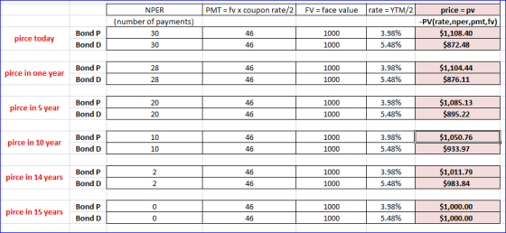 PMT = fv x coupon rate/2 FV = face value rate = YTM/2 NPER (number of payments) price = pv -PV(rate,nper,pmt,fv) $1,108.40 $8