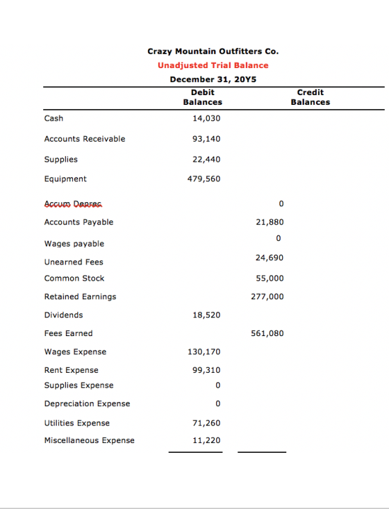 Crazy Mountain Outfitters Co. Unadjusted Trial Balance December 31, 2015 Debit Balances Credit Balances Cash 14,030 Accounts