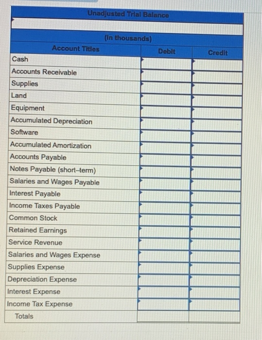 Unadjusted Trial Balance Debit Credit (in thousands) Account Titles Cash Accounts Receivable Supplies Land Equipment Accumula