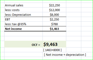 $22,250 $12,000 Annual sales less: costs less: Depreciation EBT less: tax @35% Net income $2,250 $788 $1,463 $9,463 I 1463+80