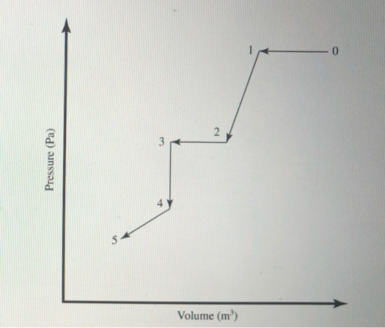 Pressure (Pa) Volume (mº)