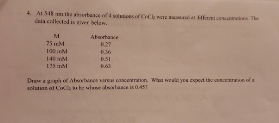 4. At 548 nm the absorbance of 4 solutions of CoCl2 were measured at different concentrations. The data collected is given below. 75 mM 100 mM 140 mM 175 mM Absorbance 0.27 0.36 0.51 0.63 Draw a graph of Absorbance versus concentration. What would you expect the concentration of a solution of CoCh to be whose absorbance is 0.45?