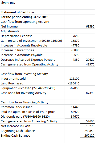 Livers Inc. 69590 Statement of Cashflow For the period ending 31.12.20Y3 Cashflow from Operating Activity Net Income Adjustme