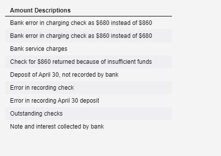 Amount Descriptions Bank error in charging check as $680 instead of $860 Bank error in charging check as $860 instead of $680