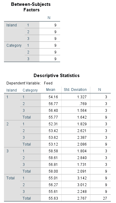 Between-Subjects Factors Island 1 Category 1 N Descriptive Statistics Dependent Variable: Feed Island Category Mean Std. Devi