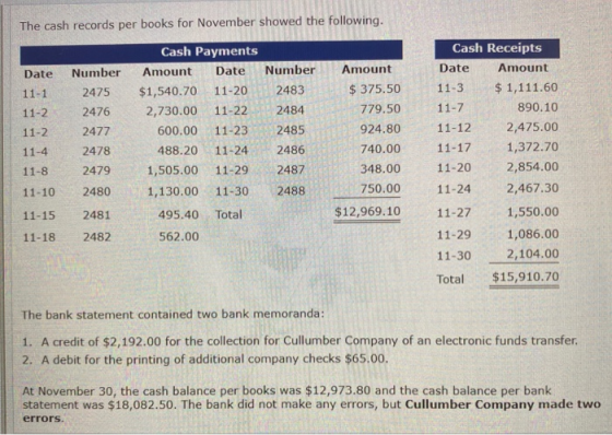 The cash records per books for November showed the following. Date 11-1 11-2 11-2 11-4 11-8 11-10 11-15 11-18 Number 2475 247