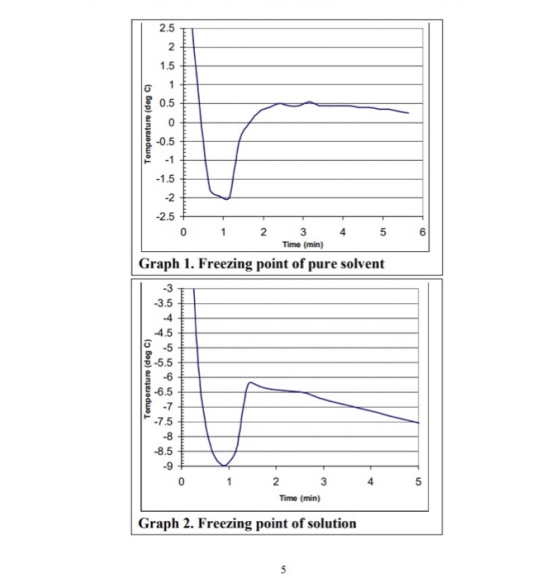 2 .5 2 1.5 1 0.5 Temperature (deg C) 0 -0.5 -1 -1.5 -2 -2.5 0 2 5 6 3 Time (min) Graph 1. Freezing point of pure solvent Temp
