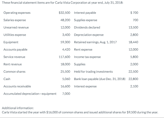 These financial statement items are for Carla Vista Corporation at year end, July 31, 2018: Operating expenses $32,500 Intere