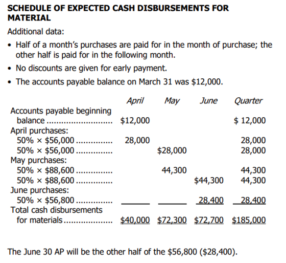SCHEDULE OF EXPECTED CASH DISBURSEMENTS FOR MATERIAL Additional data: • Half of a months purchases are paid for in the month