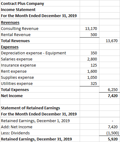 13,170 500 13,670 Contract Plus Company Income Statement For the Month Ended December 31, 2019 Revenues Consulting Revenue Re