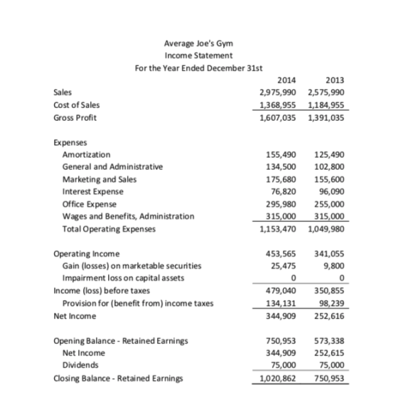 Average Joes Gym Income Statement For the Year Ended December 31st 2014 2,975,990 1,368,955 1,607,035 Sales Cost of Sales Gr