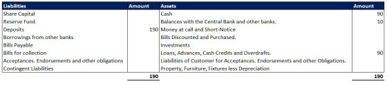 Liabilities Amount Assets Amount Share Capital Cash 90 Reserve Fund Balances with the Central Bank and other banks. 10 190 Mo