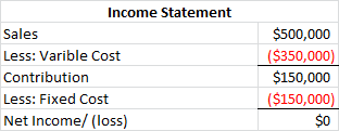 Income Statement Sales Less: Varible Cost Contribution Less: Fixed Cost Net Income/ (loss) $500,000 ($350,000) $150,000 ($150