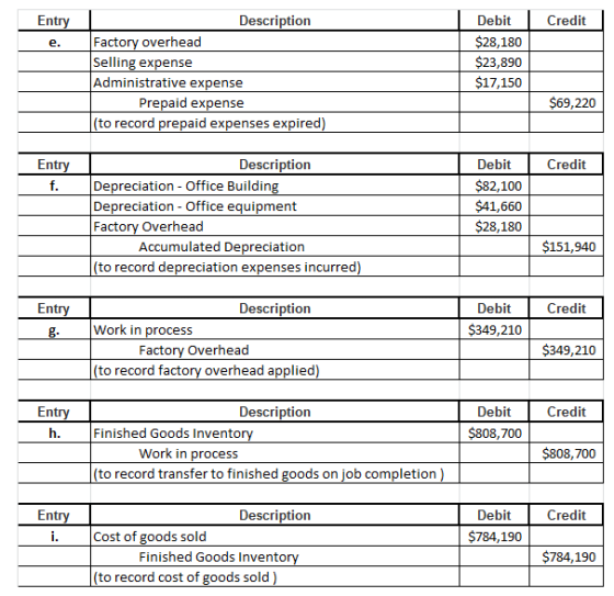 Entry Description Debit $28,180 $23,890 $17,150 Credit Factory overhead Selling expense Administrative expense Prepaid expense $69,220 (to record prepaid expenses expired) Entry Description Debit $82,100 $41,660 $28,180 Credit Depreciation - Office Buildin Depreciation - Office equipment Factory Overhead Accumulated Depreciation $151,940 (to record depreciation expenses incurred) Entry Description Debit Credit Work in process $349,210 Factory Overhead $349,210 (to record factory overhead applied) Entry Description Debit $808,700 Credit Finished Goods Invento Work in process $808,700 (to record transfer to finished goods on job completion) Entry Description Debit $784,190 Credit Cost of goods sold Finished Goods Invento $784,190 (to record cost of goods sold)