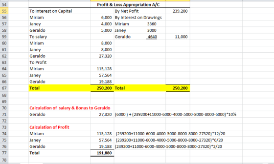 Profit & Loss Appropriation A/C By Net Pofit 54 To Interest on Capital Miriam Janey Geraldo To salary Miriam Janey Geraldo To Profit Miriam Janey Geraldo Total 239,200 56 6,000 By Interest on Drawings 4,000 Miriam 5,000 Janey 57 3360 59 Geraldo 4640 11,000 8,000 8,000 27,320 61 62 63 64 115,128 57,564 19,188 67 250,200 Total 250,200 69 70 71 72 73 74 75 76 Calculation of salary & Bonus to Geraldo Geraldo 27, 320 (6000)+(239200+11000-6000-4000-5000-8000-8000-6000)*10% Calculation of Profit Miriam Janey Geraldo Total 115,128 (239200+11000-6000-4000-5000-8000-8000-27320)*12/20 57,564 (239200 11000-6000-4000-5000-8000-8000-27320)*6/20 19,188 (239200+11000-6000-4000-5000-8000-8000-27320) *2/20 191,880