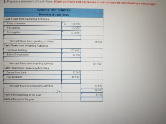 2. Prepare a statement of cash flows (Cash outflows and decreases in cash should be indicated by a minus dian SQUIRREL TREE S