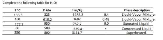 Complete the following table for H20: P kPa 325 618.2 950 500 800 h kJ/kg 1435.3 1682 752.7 Phase description 136.3 160 0.4Li