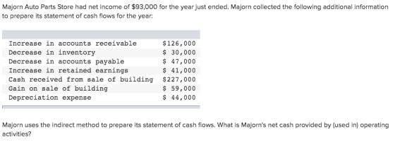 Majorn Auto Parts Store had net income of $93,000 for the year just ended. Majorn collected the following additional informat