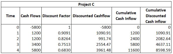 Project C Time Cash Flows Discount Factor Discounted Cashflow Cumulative Cash Inflow Cumulative Discounted Cash inflow -5800