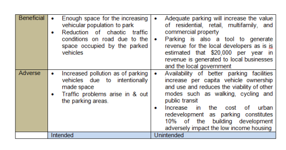 BeneficialEnough space for the increasing. Adequate parking will increase the value of residential, retail, multifamily, and commercial property vehicular population to park Reduction of chaotic traffiC conditions on road due to theParking is also a tool to generate space occupied by the parked revenue for the local developers as is is vehicles estimated that $20,000 per year in revenue is generated to local businesses and the local government Adverse Increased pollution as of parking . Availability of better parking facilities vehicles due to intentionally made space Traffic problems a the parking areas increase per capita vehicle ownership and use and reduces the viability of other modes such as walking, cycling and public transit Increase in the cost of urban redevelopment 10% of the building development adversely impact the low income housing ise in&out as parking constitutes Intended Unintended