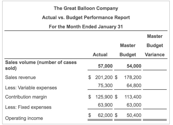 The Great Balloon Company Actual vs. Budget Performance Report For the Month Ended January 31 Master Master Budget Actual Bud