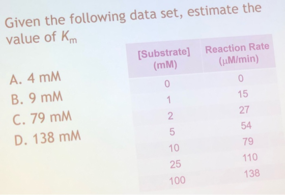 Given the following data set, estimate the value of Km [Substrate] Reaction Rate (mm) (uM/min) A. 4 mM B. 9 mm C. 79 mm D. 13